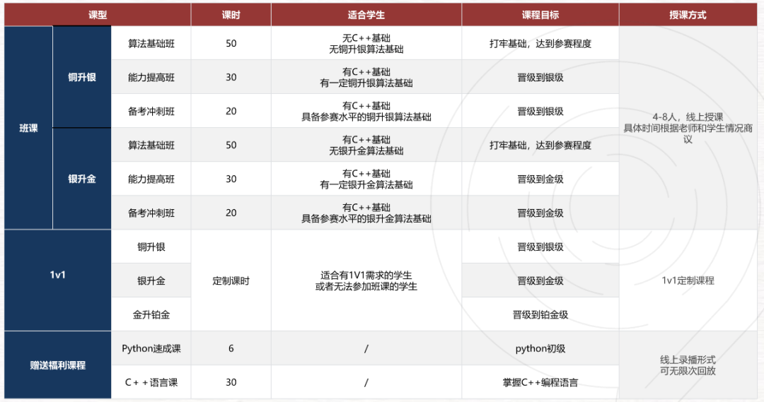 USACO和Kaggle竞赛怎么选？附冲奖辅导课程