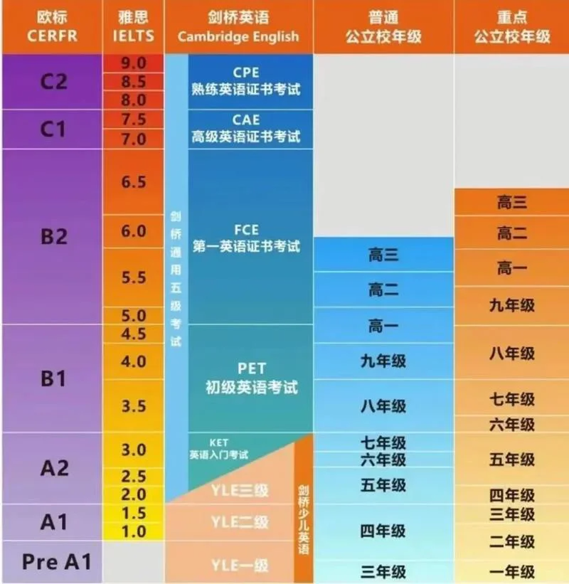 KET成为“隐形竞争力”？尽快在小学阶段拿下KET