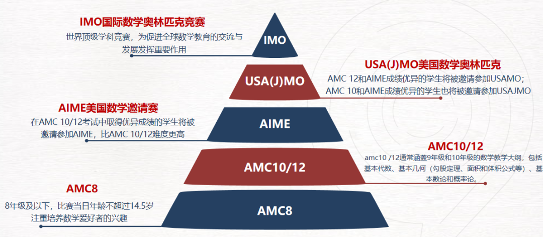 想进AIME级别AMC10/12得考多少分？参加哪个更容易晋级？