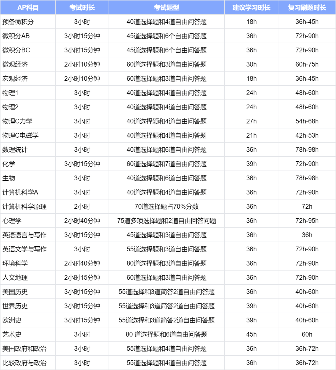 2026年AP考试时间+备考规划指南