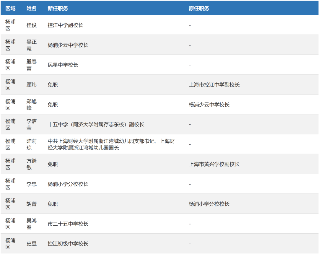 上海百余所学校集体更换校长，涉及13区！具体学校信息一览！