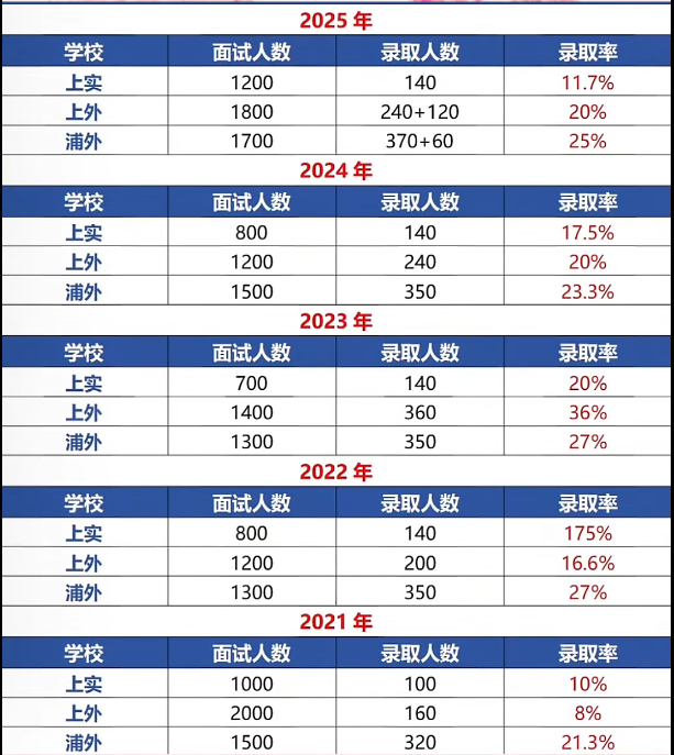近5年上海三公学校录取数据大揭秘！上海三公学校如何备考？附培训班