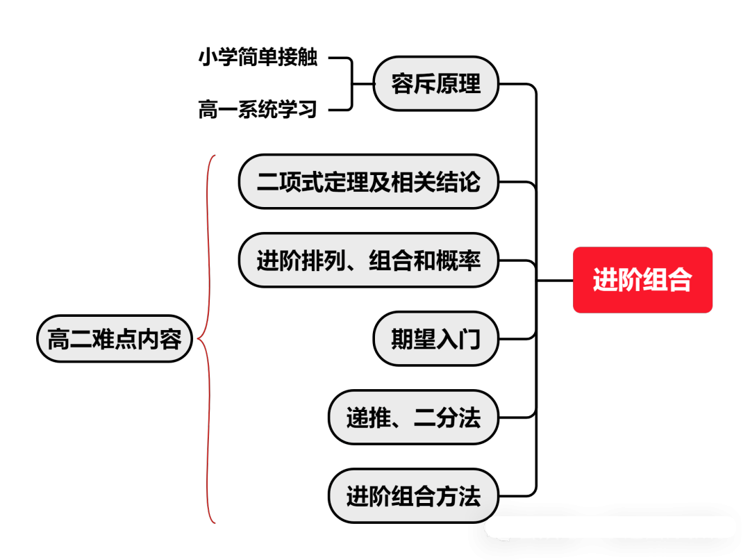 AMC10的考察内容原来是这些，2025年AMC10考察趋势是什么？附AMC10冲刺课程