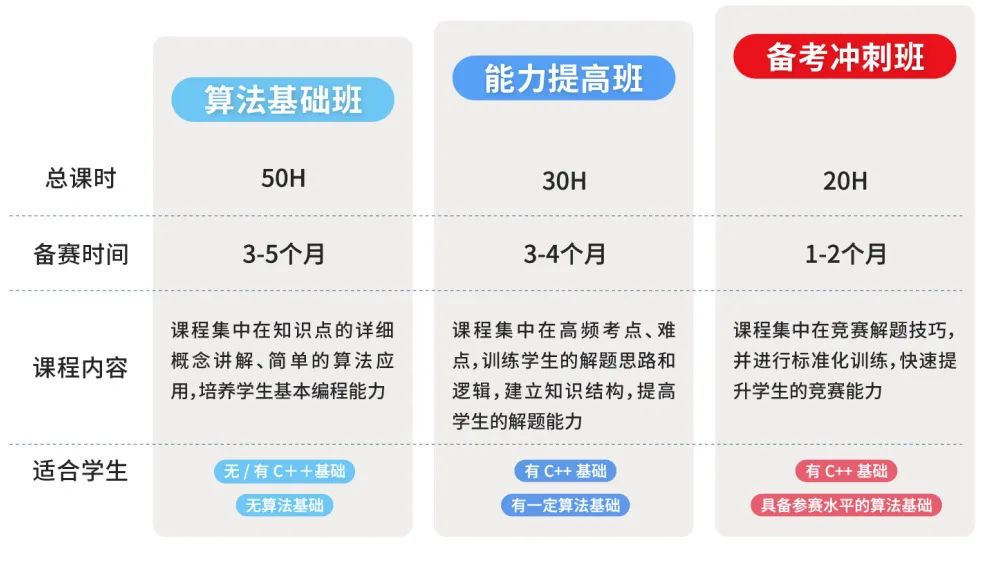 USACO竞赛对比国内信奥赛在什么水平?含金量如何？附机构独家计算机课程~
