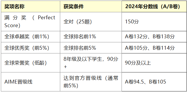 AMC10数学竞赛含：不同奖项分数线和含金量超全解析！