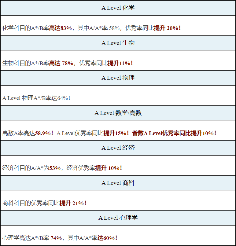 大考放榜！上海A-Level学校成绩汇总！哪些学校杀出重围？