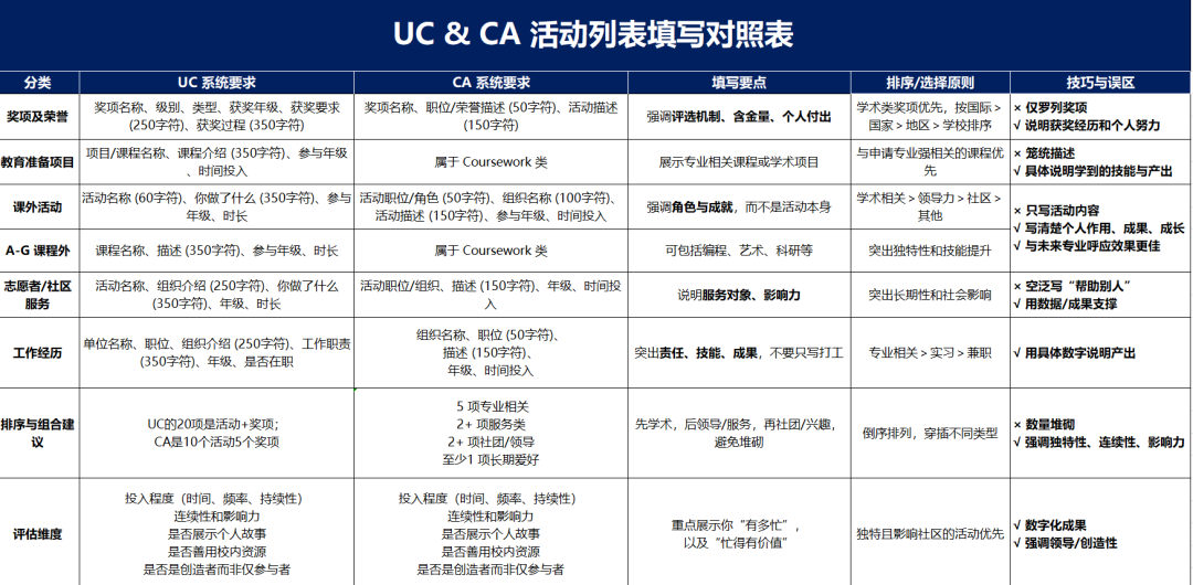 UC 与 Common App 活动列表全解析：如何写出招生官一眼记住的亮点？
