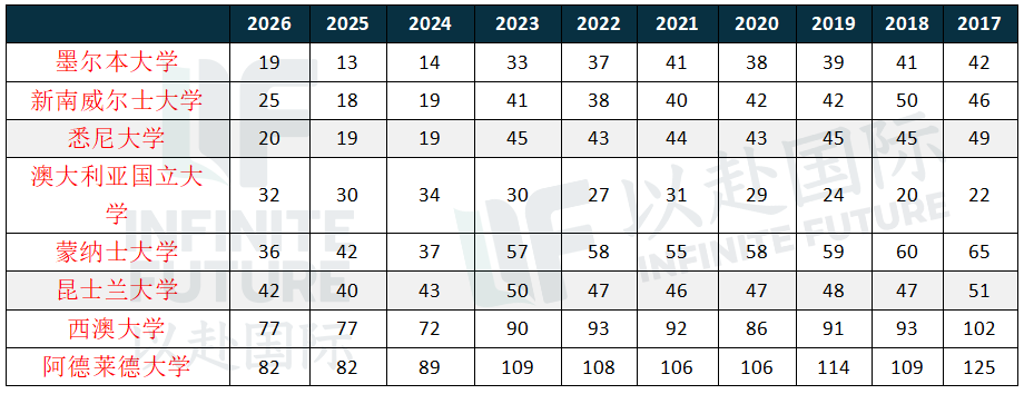 澳洲八大怎么选?一篇超全解析! 澳洲八大怎么选?一篇超全解析!
