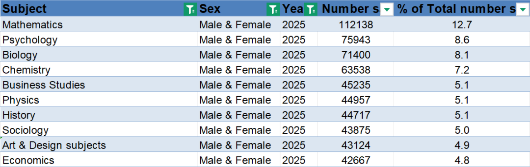 2025年A*率最高的十大科目（英区）