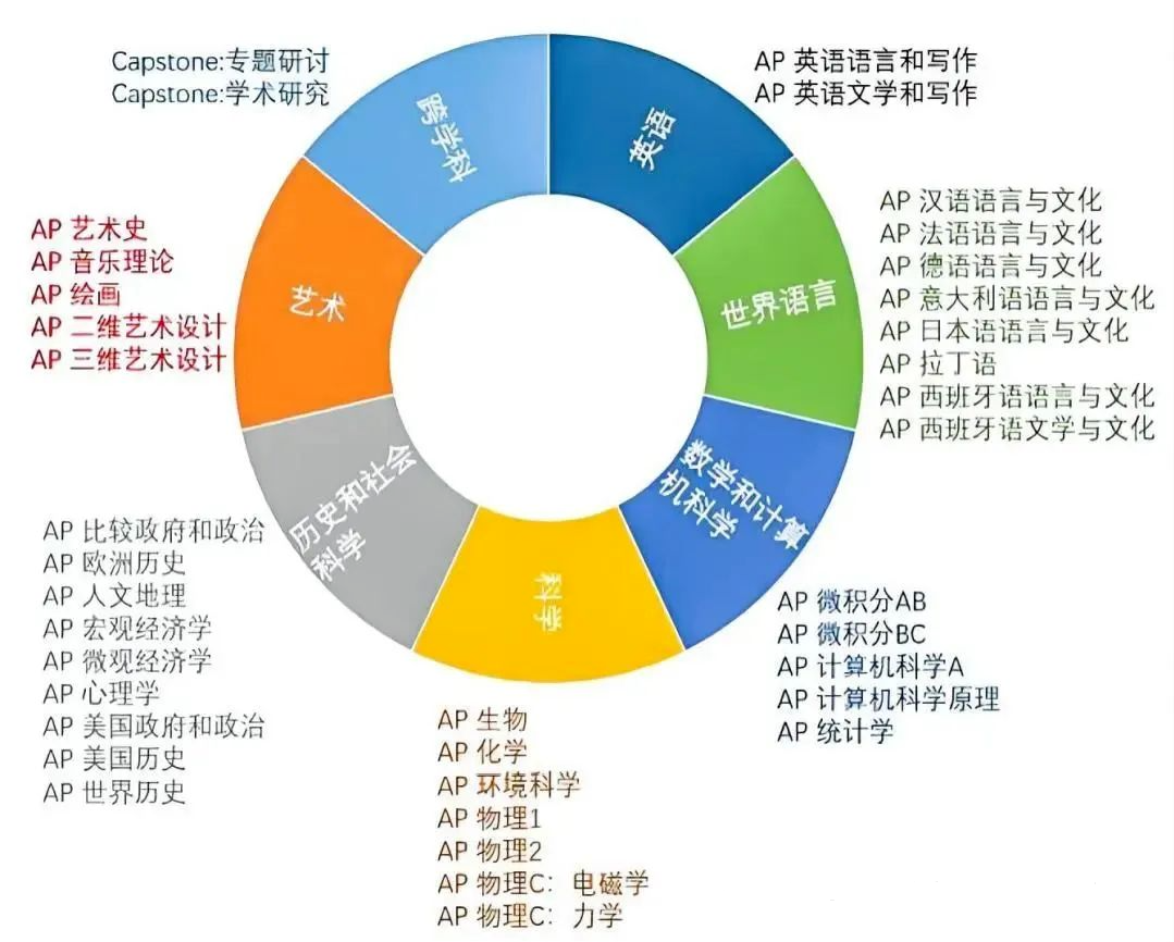 别再被忽悠了！IB、AP、Alevel三大国际课程，一篇文章教你怎么选！附机构国际学科辅导课程