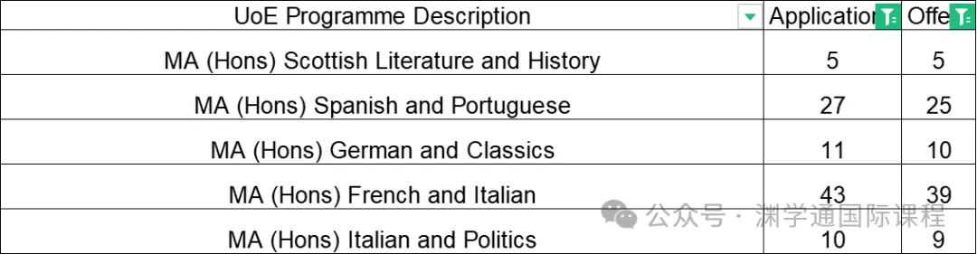 2026年爱丁堡大学A-Level/IB申请要求！