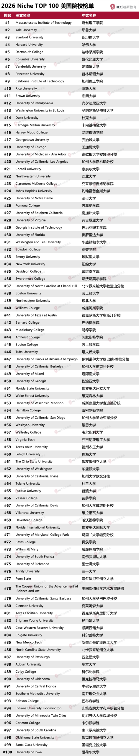 Niche 2026全美大学排名揭晓！TOP10大洗牌，UC“翻车”，文理学院强势崛起？！