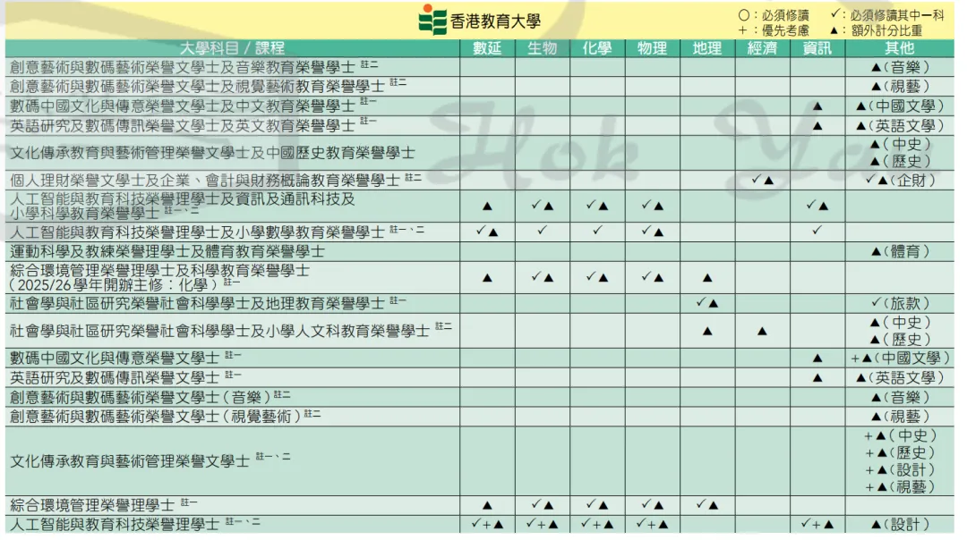 选科攻略｜DSE选科对专业影响大吗？如何正确选科？附港八大选修要求