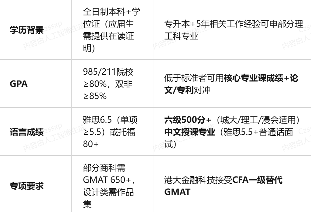 1年拿硕士！落户香港捷径，免雅思直录—低分也能逆袭！