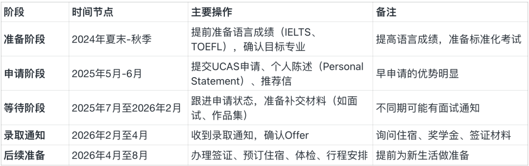 决胜2026Fall！英国硕士申请时间节点全攻略 | 附G5及热门院校分析