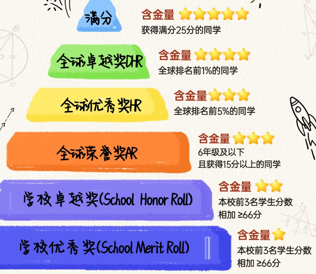 AMC8数学竞赛时间总不够？10分钟掌握“选项分析法” 做题速度翻倍！