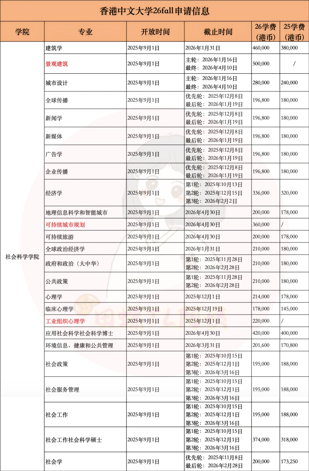 香港中文大学26fall网申系统已开放,今年新增必填申请项目!