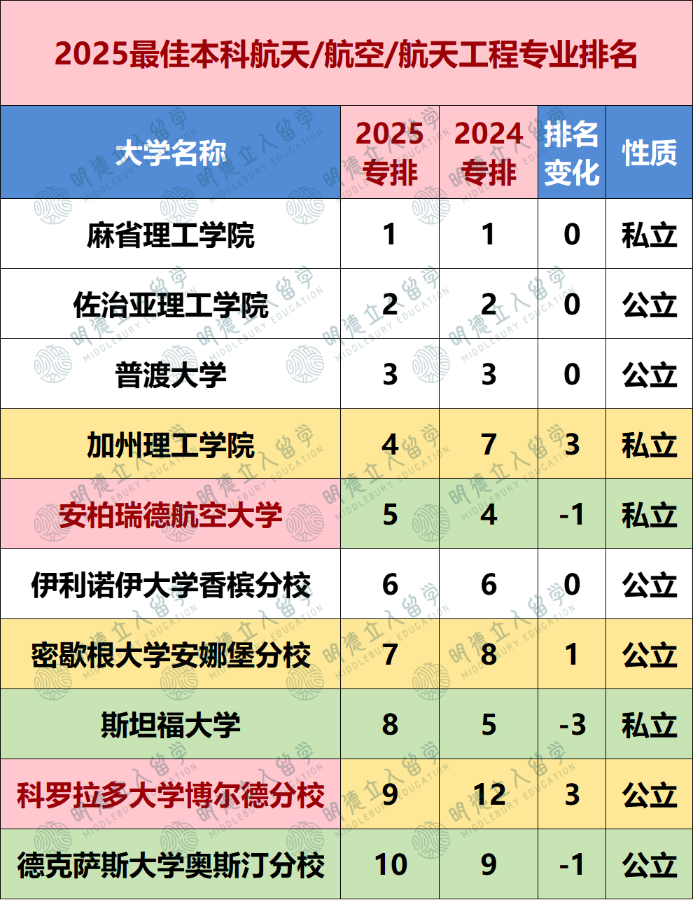 2025US.News 24个细分专业排名！