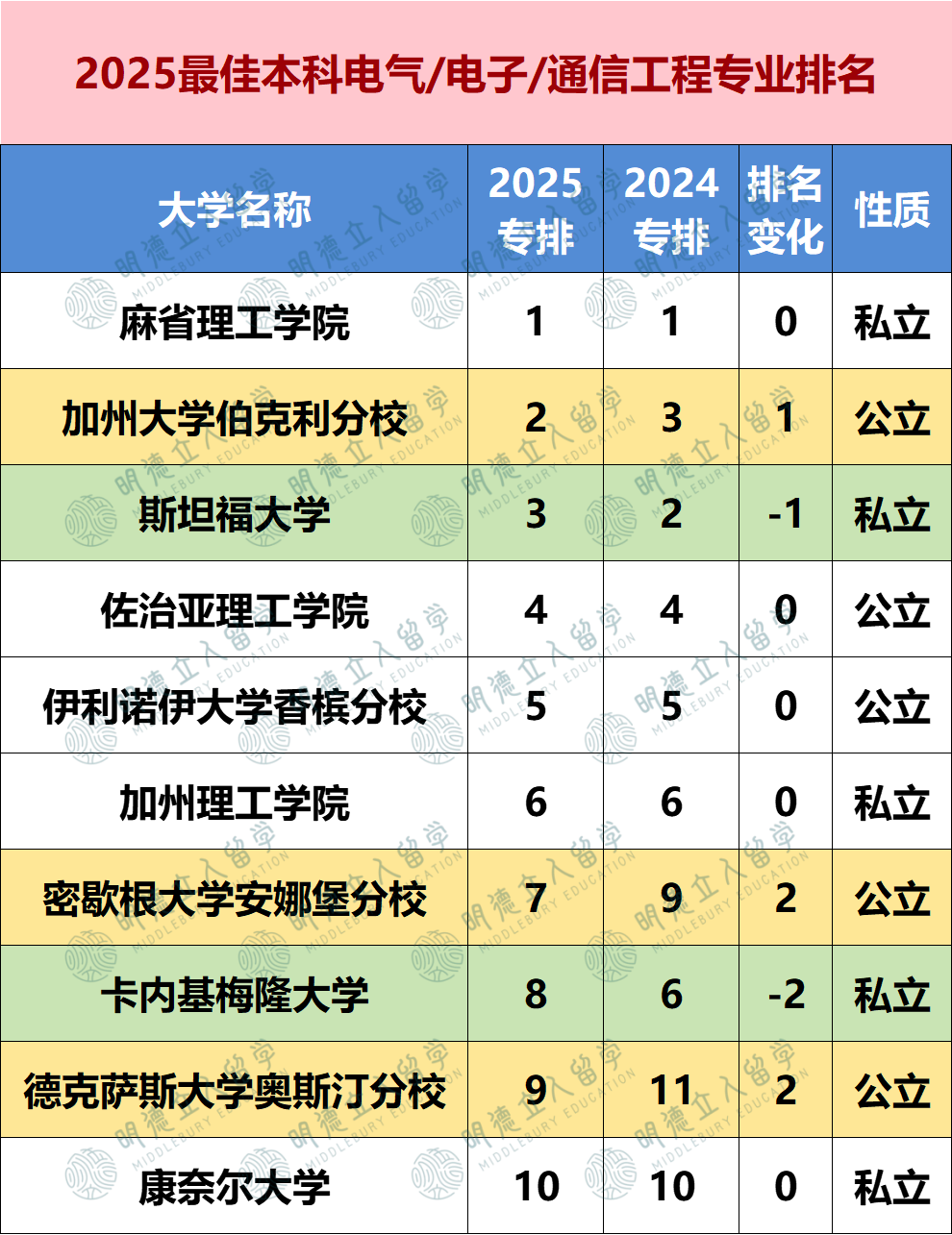 2025US.News 24个细分专业排名！