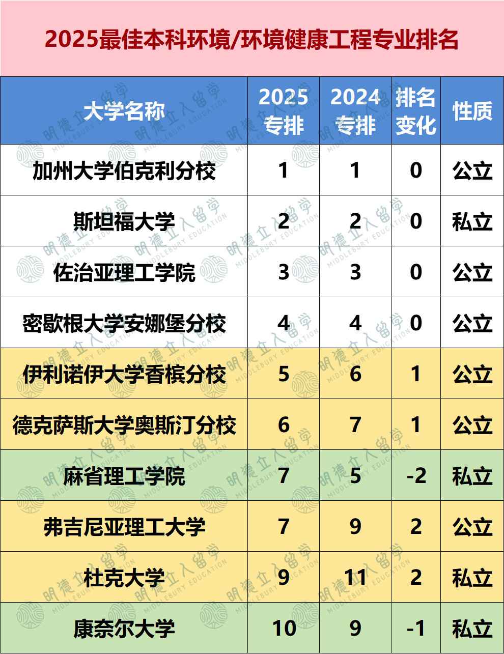 2025US.News 24个细分专业排名！