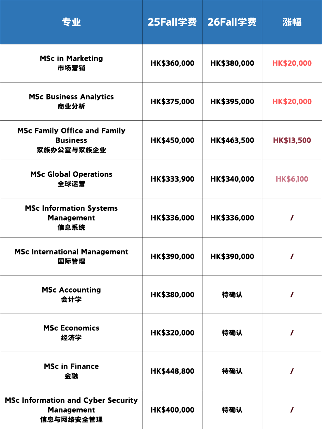 读“港三”商科要花多少钱？学费连续三年大涨，高性价比已成过去式？