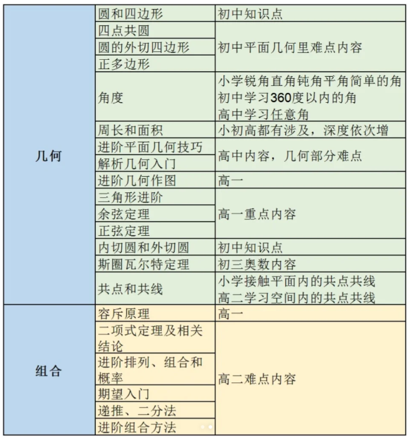 AMC10相当于国内几年级? 2025AMC10培训课程冲刺前1%！