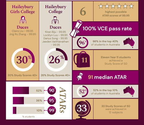 澳洲年度中学,墨尔本顶尖私立男女走读学校:Haileybury黑利伯瑞