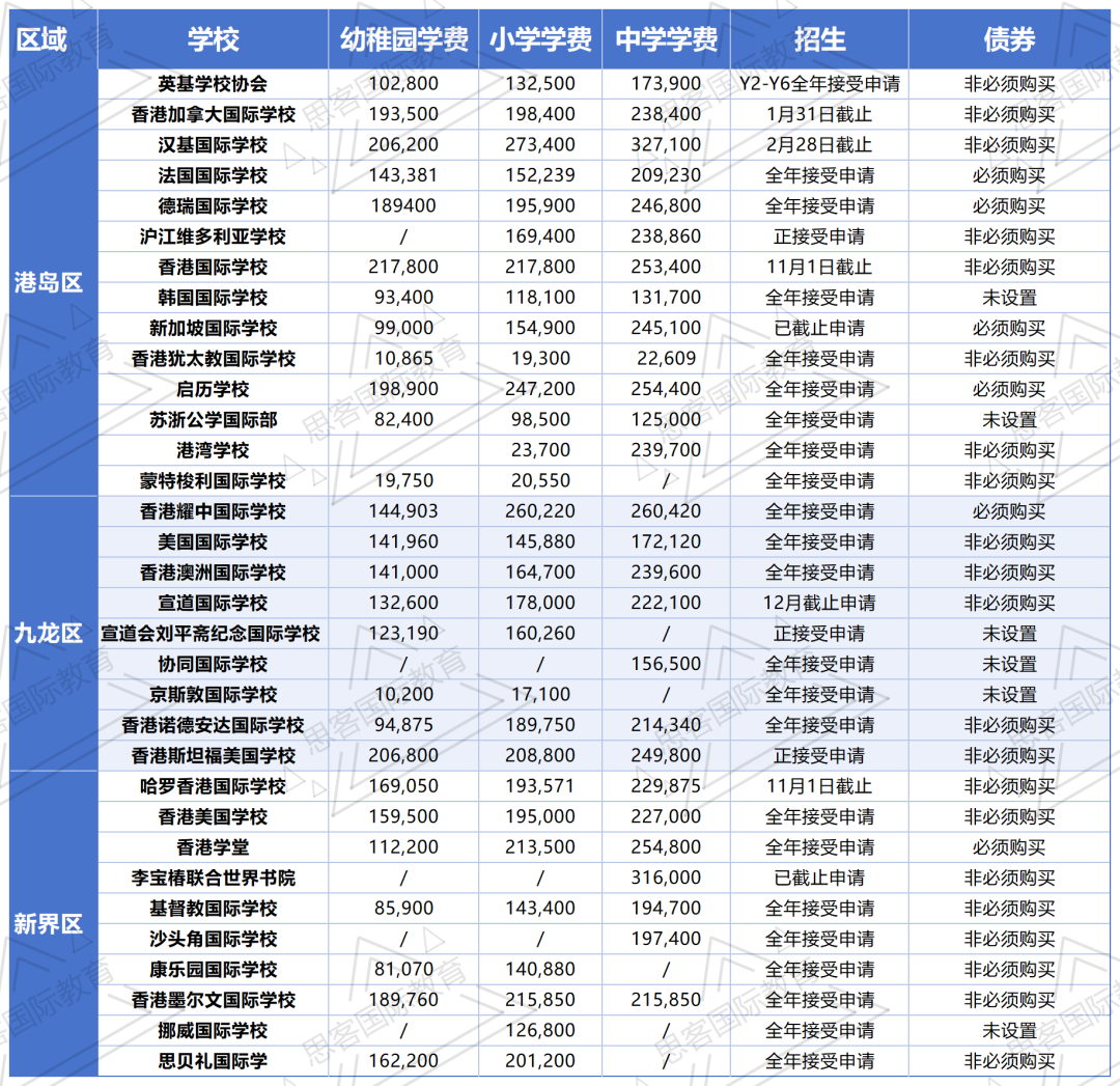 香港国际学校择校一文讲清！课程体系、梯队排名、申请时间/费用/插班，升学规划不踩坑