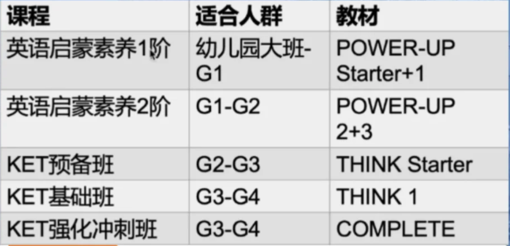 北京KET课程培训怎么选？海淀/顺义/国贸，线上线下同步秋季班课零基础也能学！