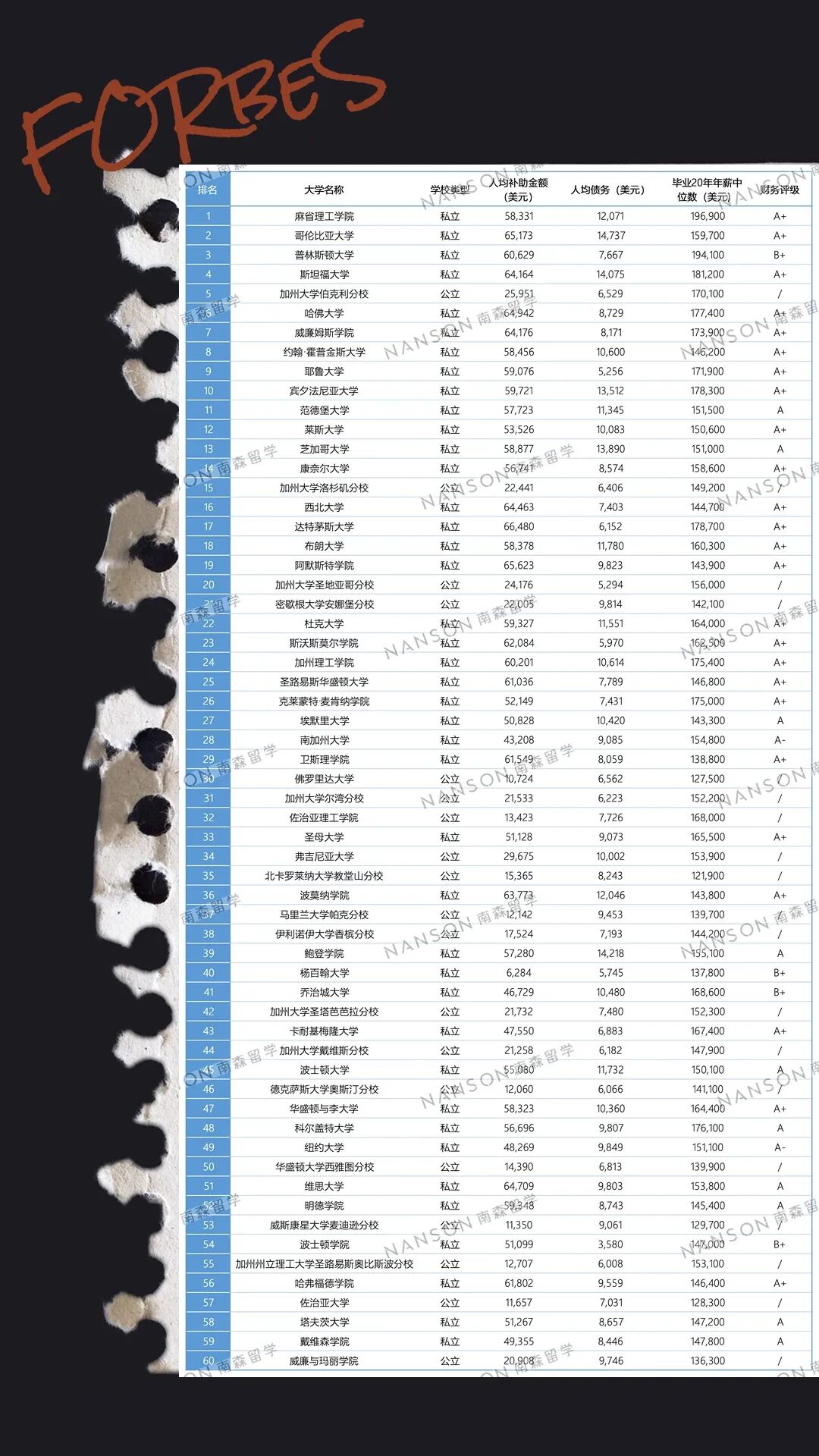 性价比最高的美国大学是哪一所？福布斯2026美国最佳大学排名出炉！