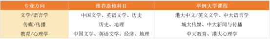DSE选科有哪些、怎么选 | DSE选科攻略 | DSE方向港八大专业选科要求