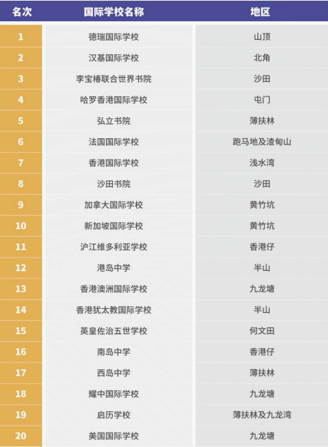 香港国际学校大盘点！TOP20的国际学校有哪些？课程体系是什么？如何规划申请？