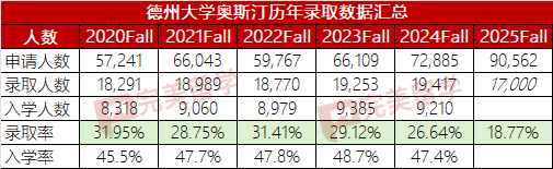 第二所10月15日早申截止的TOP30美国大学来了！
