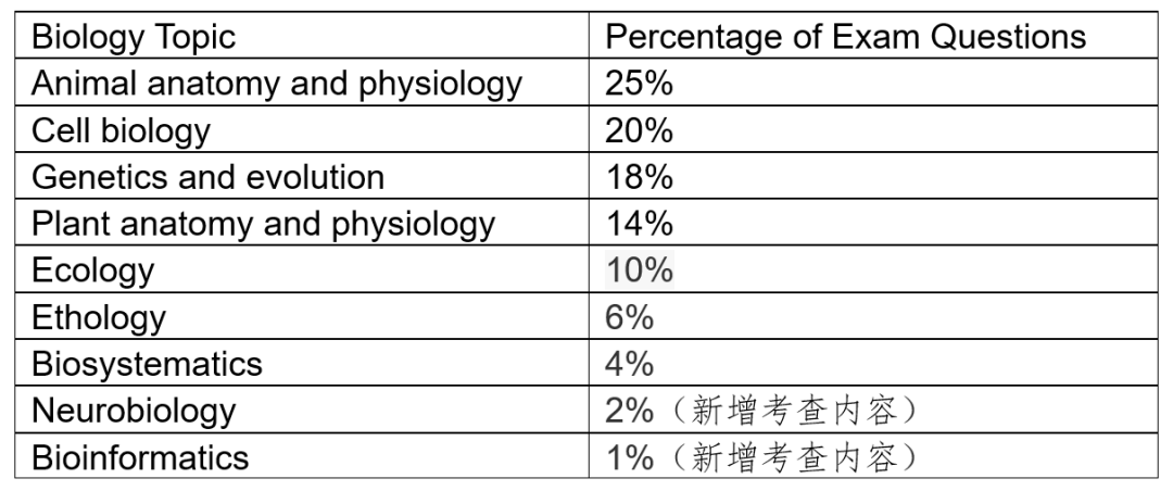 USABO（美国生物奥林匹克竞赛）全面解析