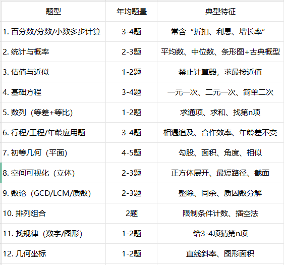 AMC8数学竞赛想拿高分，适合90%学生的做题技巧，一定要掌握