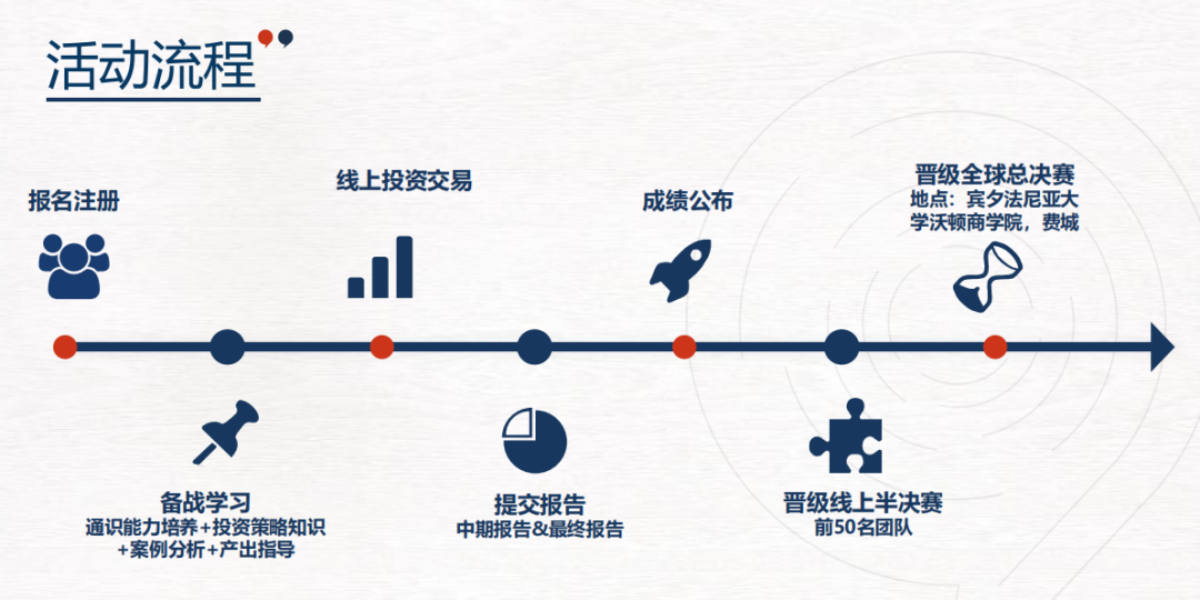Q&A：WGHS沃顿商赛时间（2025）全流程+注意事项！沃顿整队辅导~