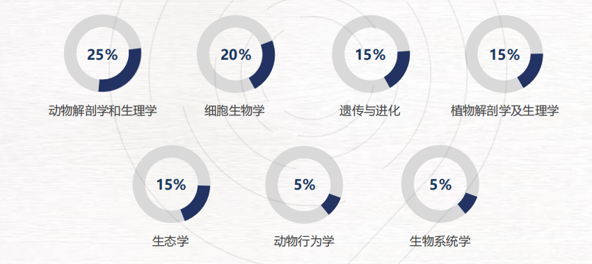 2026 年 BBO 英国生物奥林匹克竞赛全攻略：从报名到冲奖，解锁藤校生物方向冲奖指南