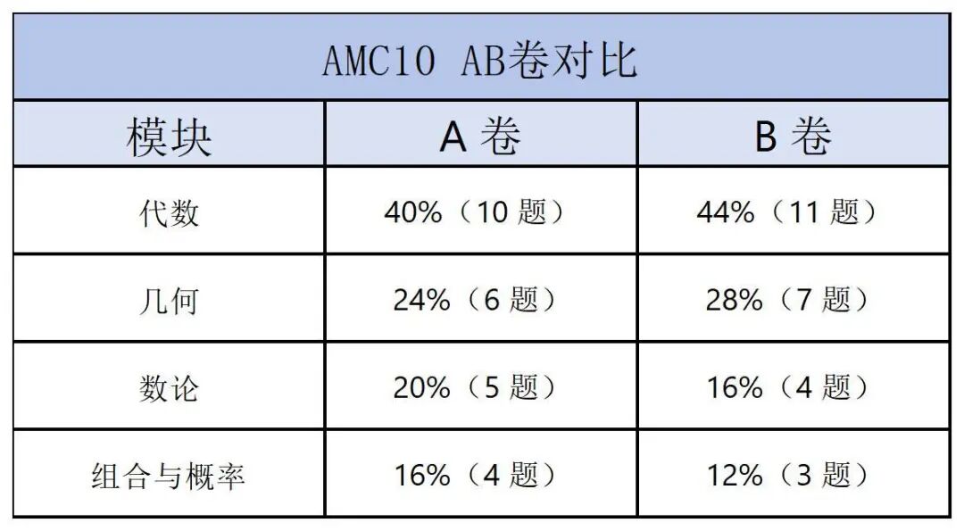 2025 AMC10 冲刺全攻略：AB 卷难度对比冲刺课程限时抢！