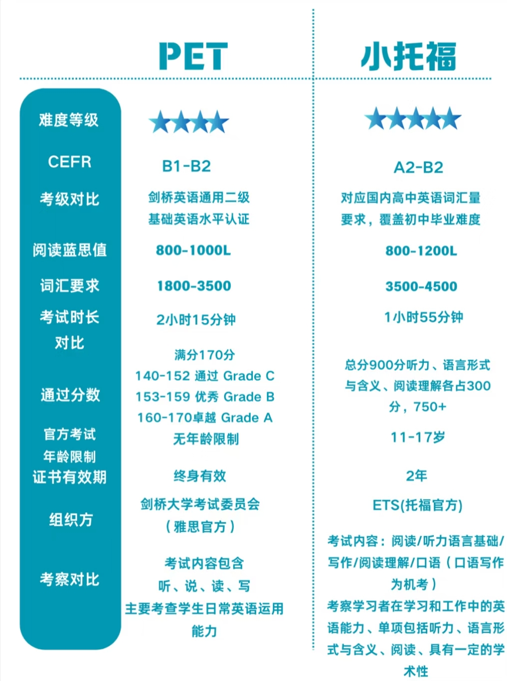 小学阶段PET和小托福怎么选？超全对比来啦！附PET/小托福培训课程安排