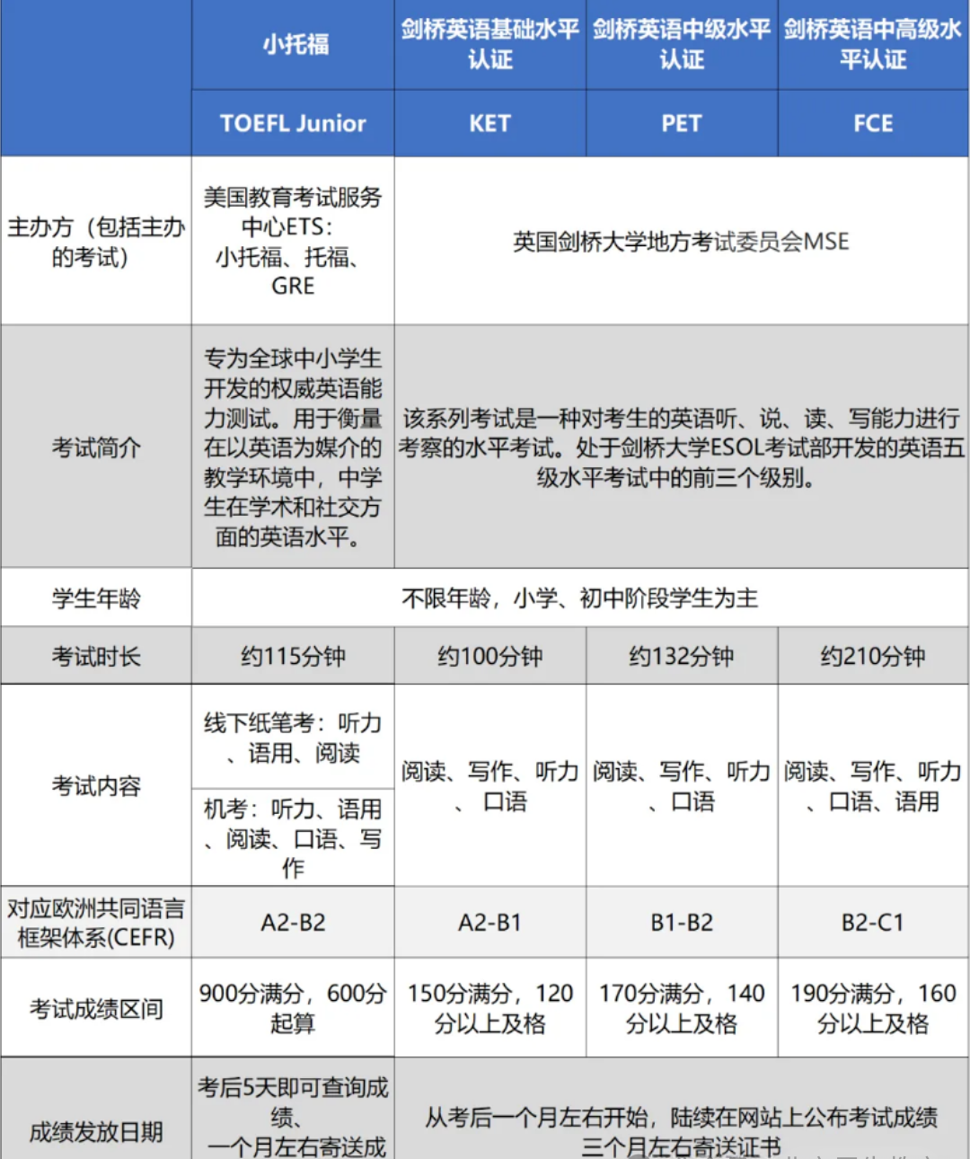 小学阶段PET和小托福怎么选？超全对比来啦！附PET/小托福培训课程安排