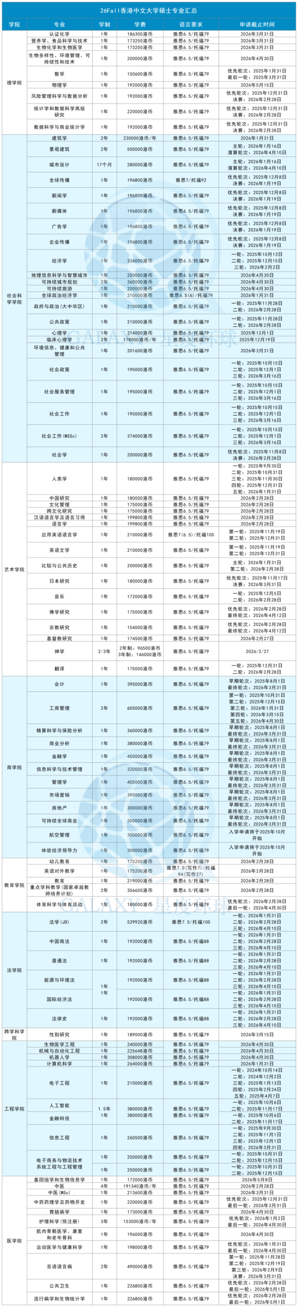 2026Fall港中文申请全面开放！7 个新增硕士专业信息&全专业汇总