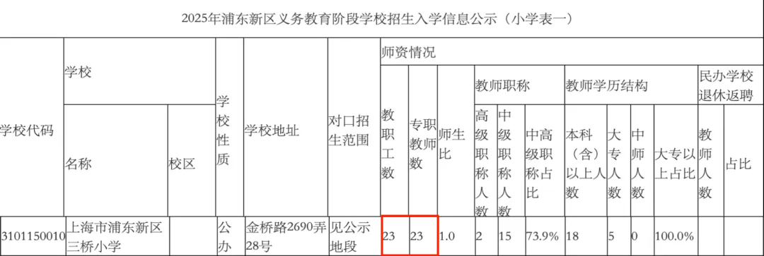 上海一小学全校仅有22名学生，却配置23名老师？这所百年老校开学前突然关闭！