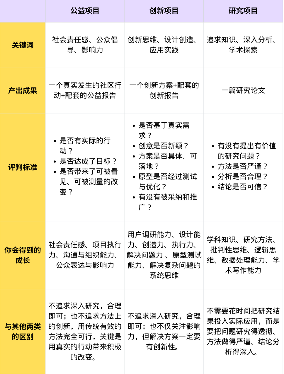 CTB玩法年度大更新！公益？研究？创新？项目类型全解析