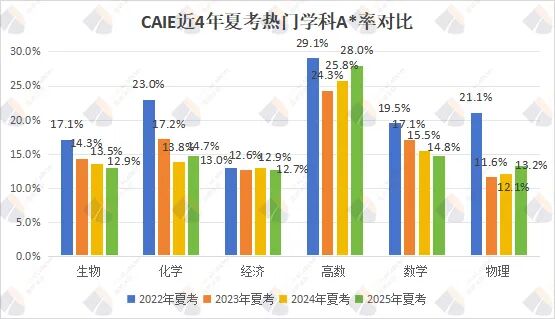 独家！三大考试局近4年A*率趋势深度解读，这些科目正在变难！