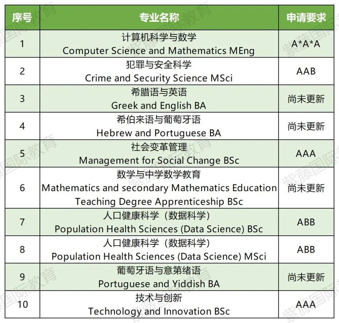 曼大缩招＋UCL新增10大专业：2026Fall英本申请趋势解析！