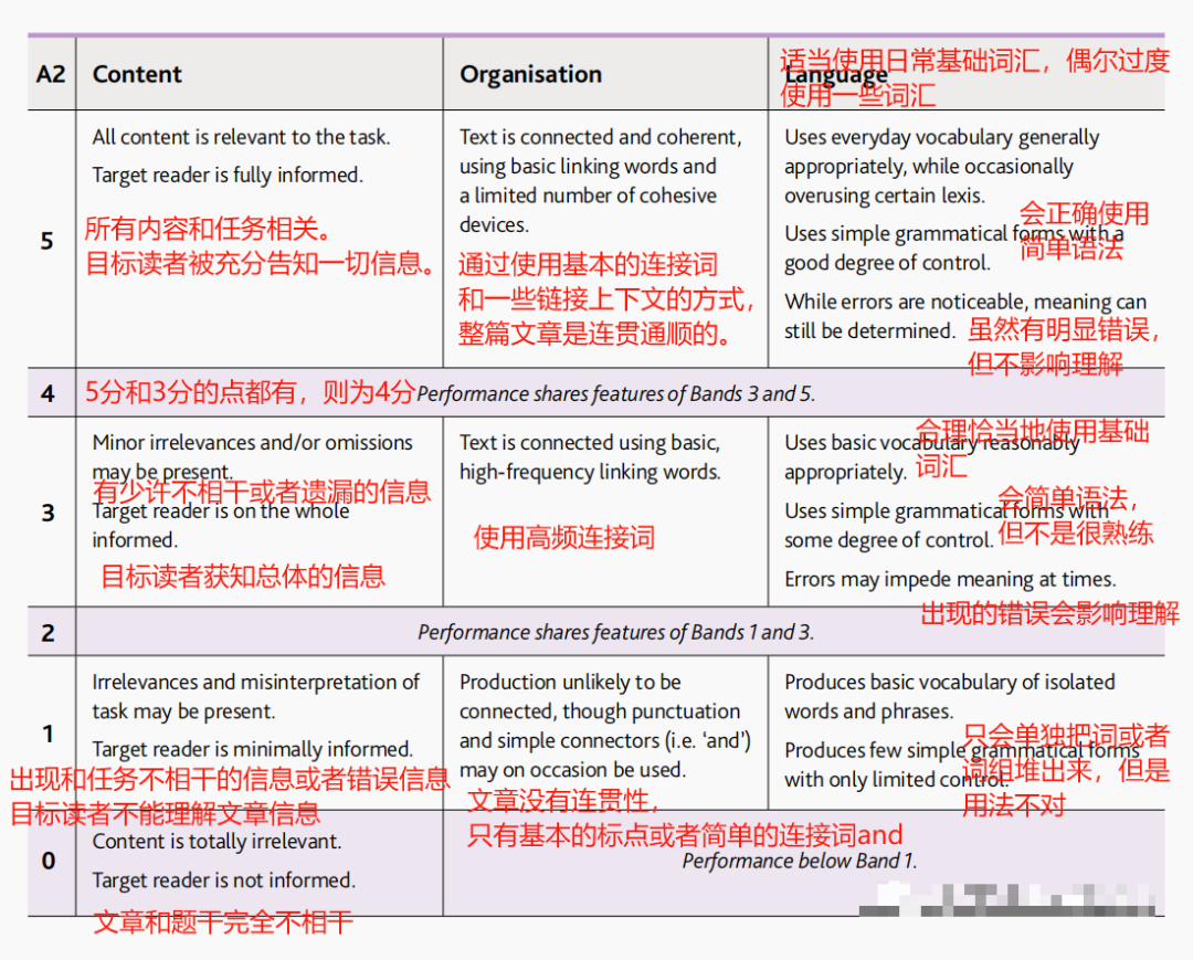 【9月KET考试考生反馈】剑桥KET考试作文部分高频考点汇总，一起来看看考了哪些内容吧！