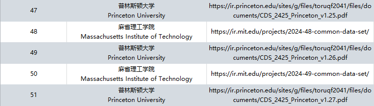 美本申请选校神器！Common Data Set到底怎么用？