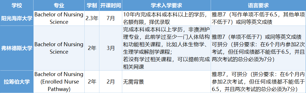 2025澳洲护理专业全攻略：一文解锁澳洲技术移民黄金职业！