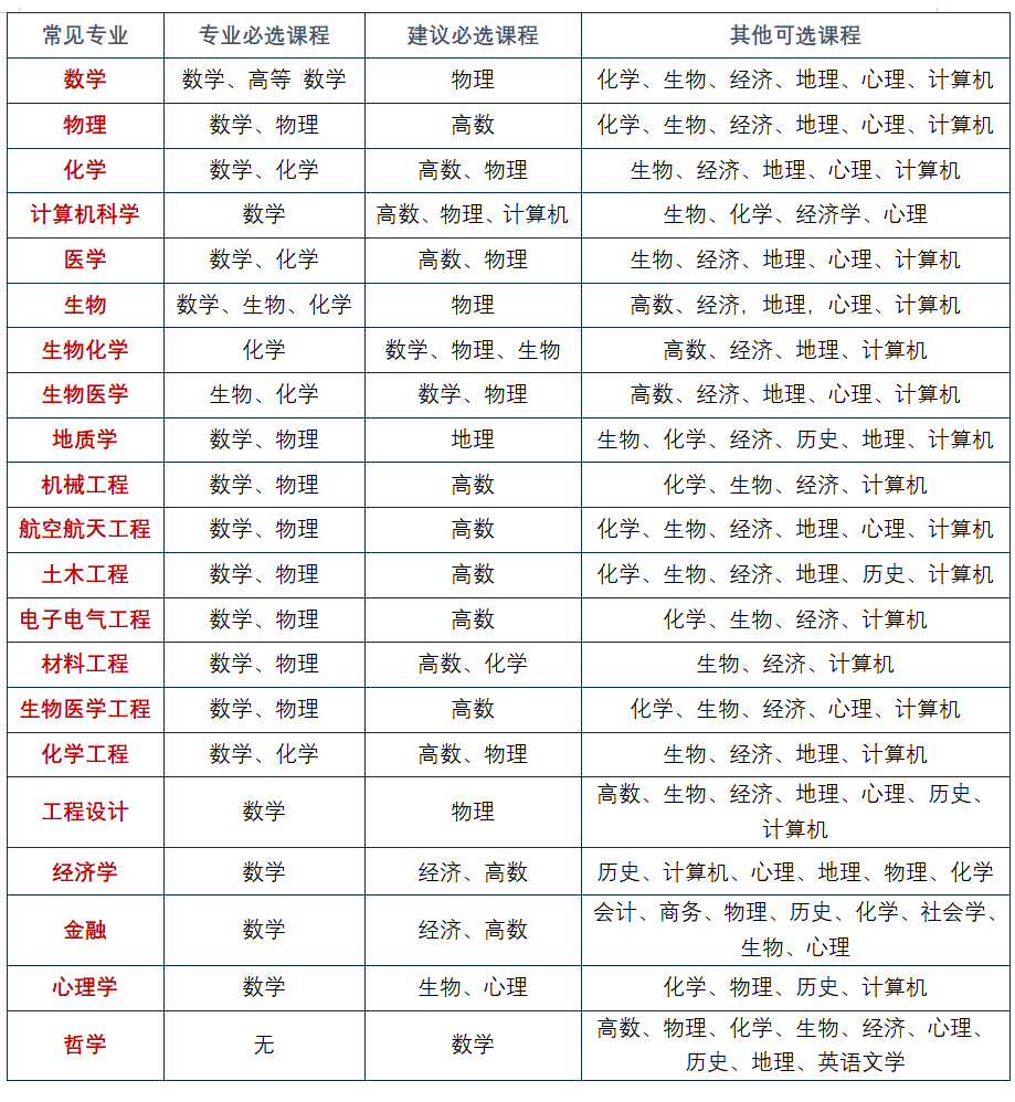 A-level选课 | 4门比3门更有优势?英港新双申/多申怎么选？