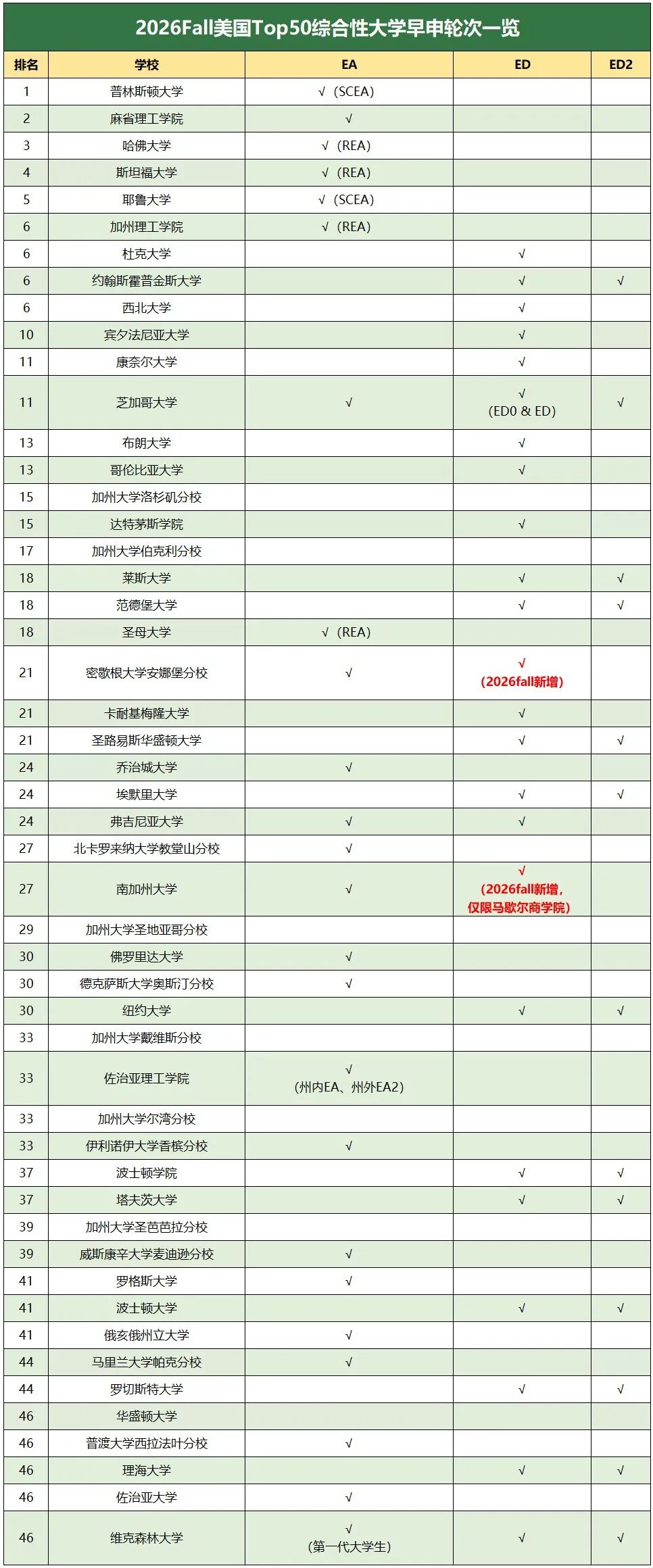 【申请必知】三分钟彻底搞懂ED、EA、RD到底是什么！